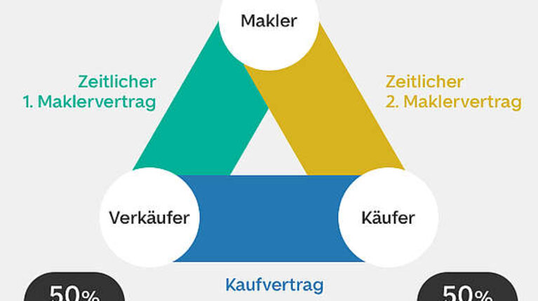 Neue Regelung zur Maklerprovision ab 23.12.2020 