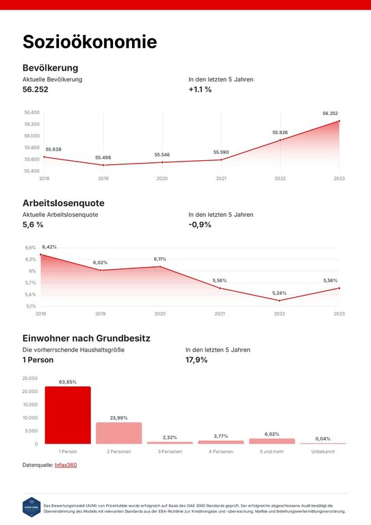 Immobilienbewertung Detail