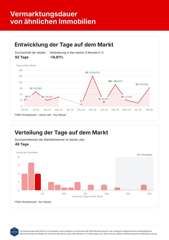 Immobilienbewertung Detail